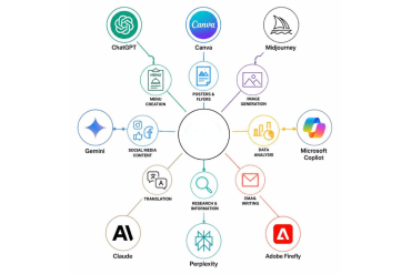 Schéma présentant plusieurs outils d’intelligence artificielle et leurs principales applications, comme la création de contenu, d’images, l’analyse de données et la rédaction.