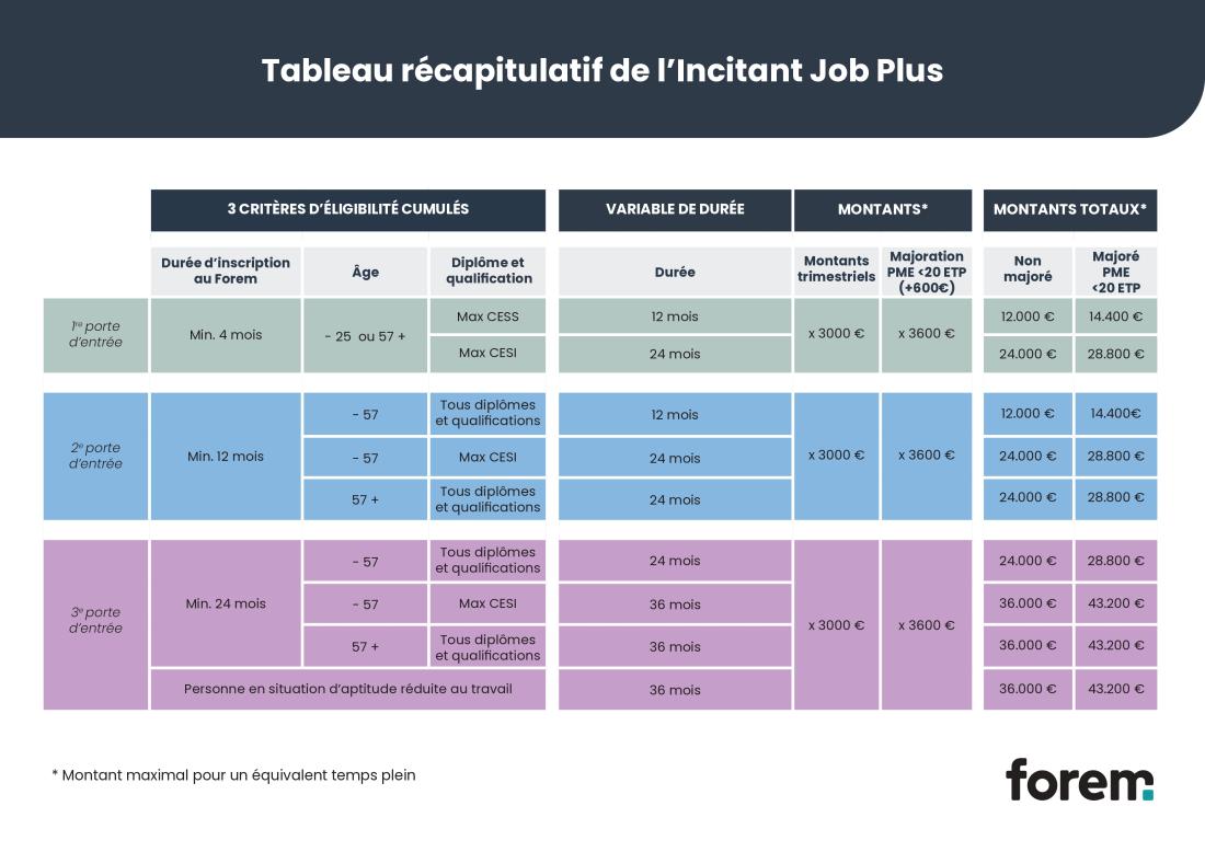 Tableau récapitulatif des primes engagements