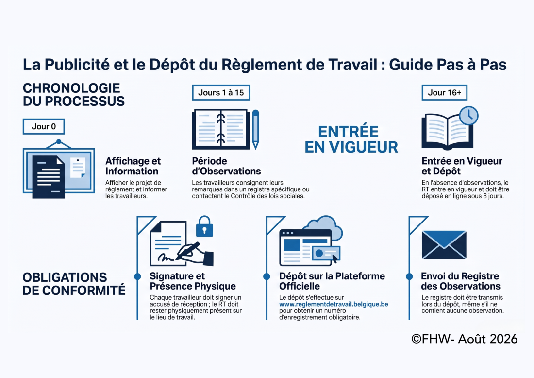 Étapes règlement de travail