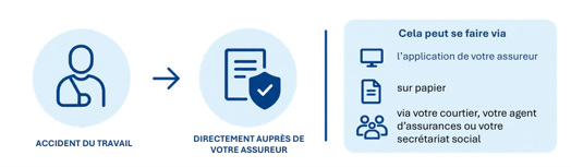 Infographie expliquant comment déclarer un accident du travail directement auprès de son assureur : via l’application de l’assureur, sur papier ou par l’intermédiaire de son courtier, de son agent d’assurances ou de son secrétariat social.